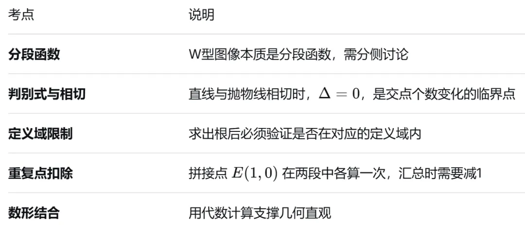 初三数学,中考满分必备大压轴:W型图像遇上动直线:0个、1个、2个、3个、4个交点,全看n怎么跑!-第11张图片-四季读书网