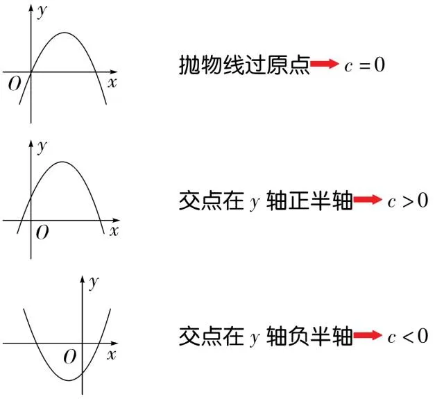 【中考特辑】抛物线中必知的6大结论-第4张图片-四季读书网