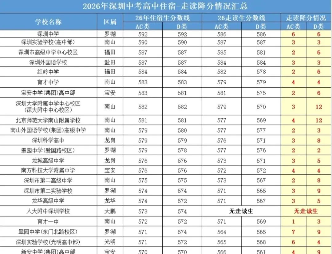 2026深圳中考新发现,走读志愿的降分幅度远比家长想象中的大!-第1张图片-四季读书网