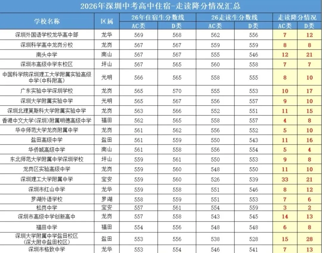 2026深圳中考新发现,走读志愿的降分幅度远比家长想象中的大!-第2张图片-四季读书网