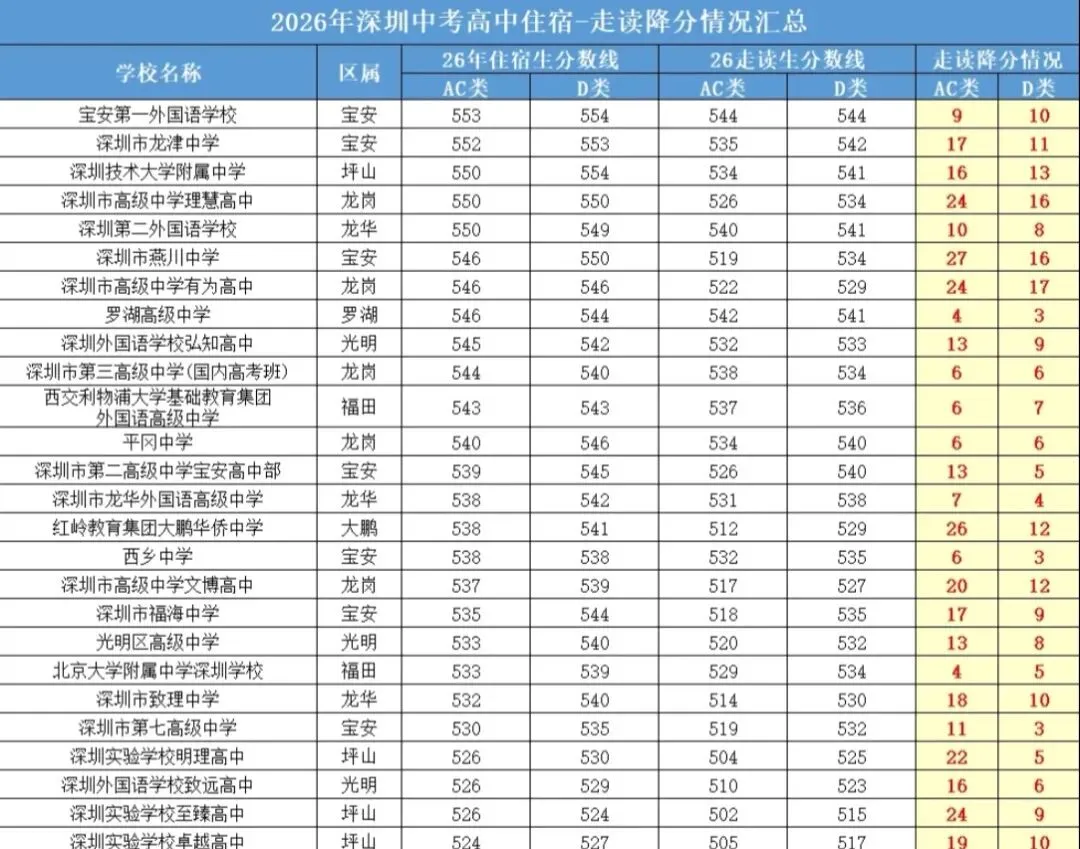 2026深圳中考新发现,走读志愿的降分幅度远比家长想象中的大!-第3张图片-四季读书网