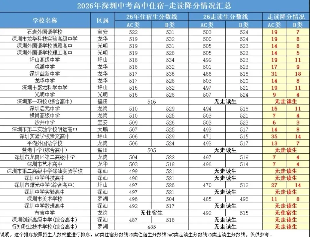 2026深圳中考新发现,走读志愿的降分幅度远比家长想象中的大!-第4张图片-四季读书网