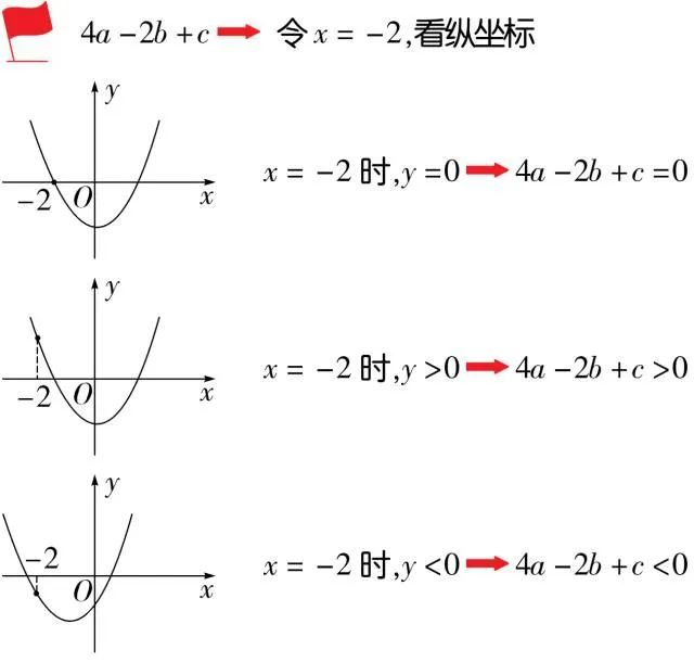 【中考特辑】抛物线中必知的6大结论-第10张图片-四季读书网