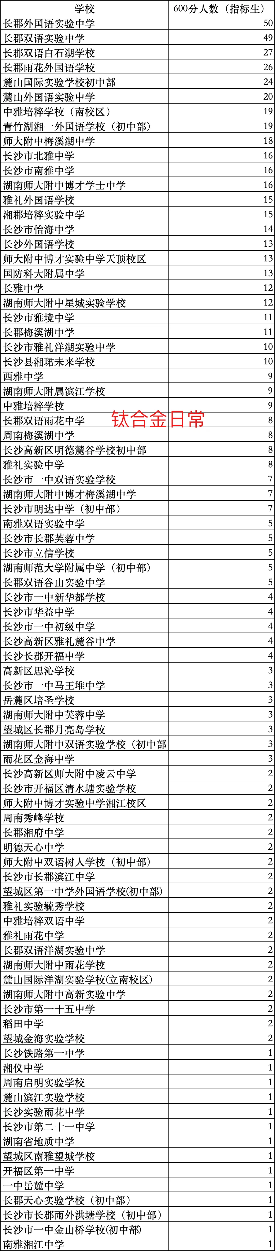 长沙2026年中考到底有多少600分以上的?-第6张图片-四季读书网