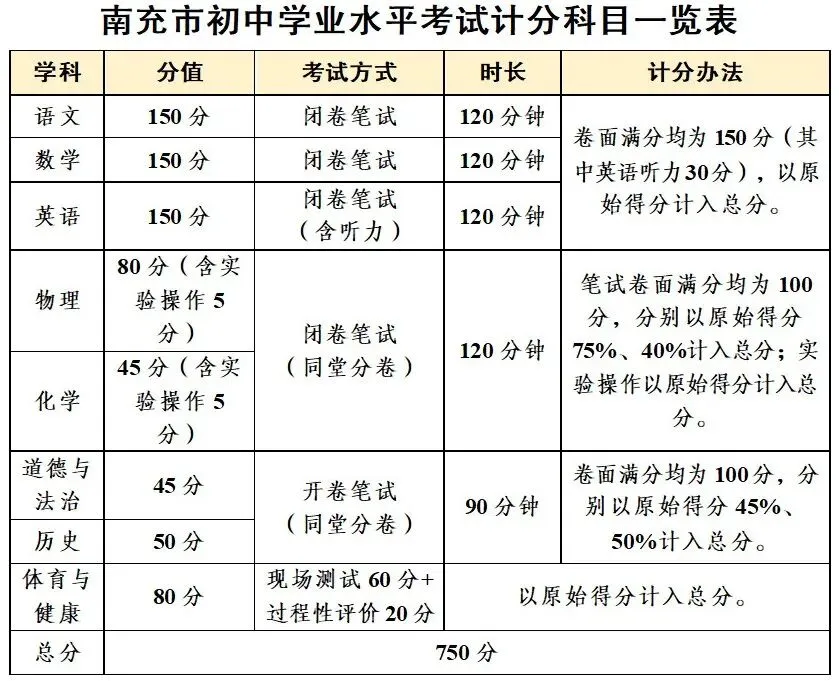 四川南充中考改革政策公布:计分科目由10科调整为8科,总分从890分调整为750分-第2张图片-四季读书网 四川南充中考改革政策公布:计分科目由10科调整为8科,总分从890分调整为750分-第2张图片-四季读书网