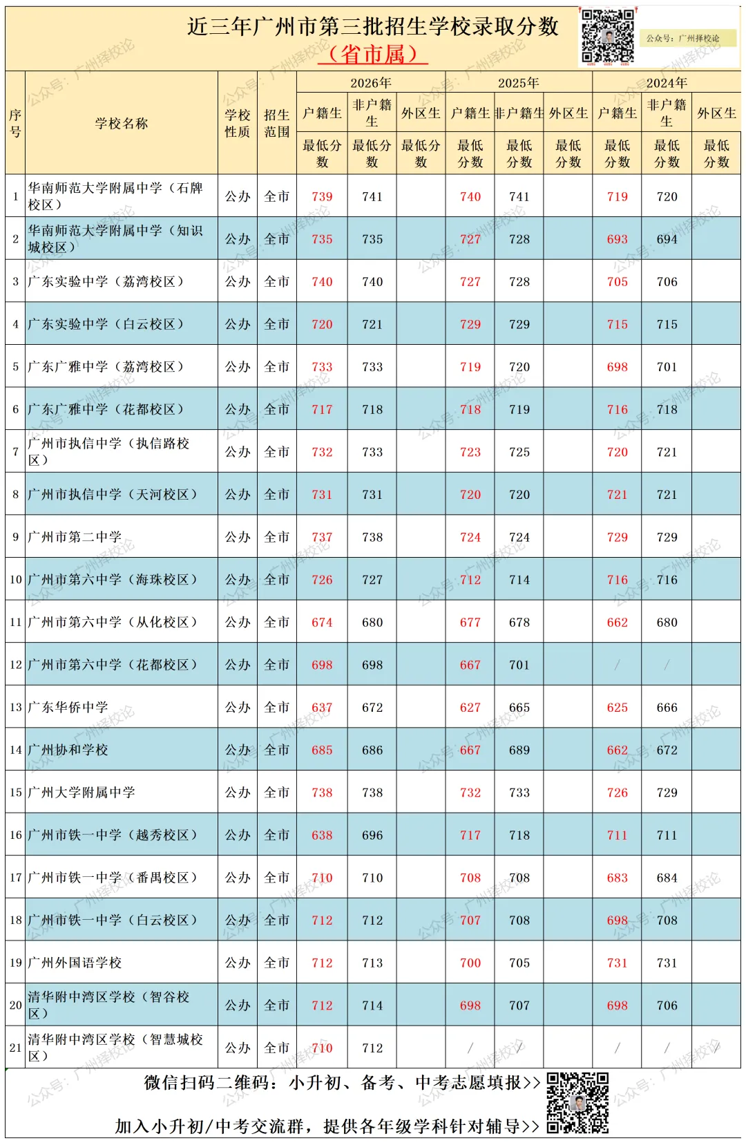 广州市中考 | 录取分数 | 近三年公办录取分数汇总来啦~~~-第5张图片-四季读书网