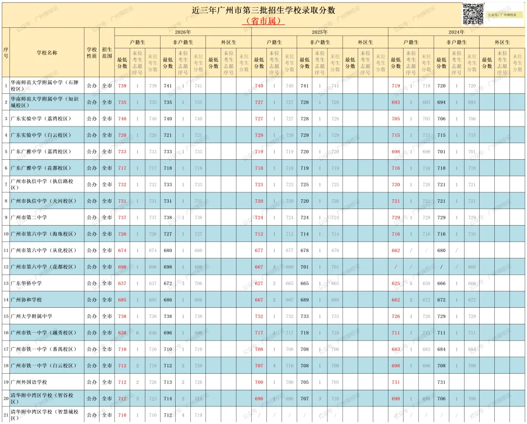 广州市中考 | 录取分数 | 近三年公办录取分数汇总来啦~~~-第6张图片-四季读书网