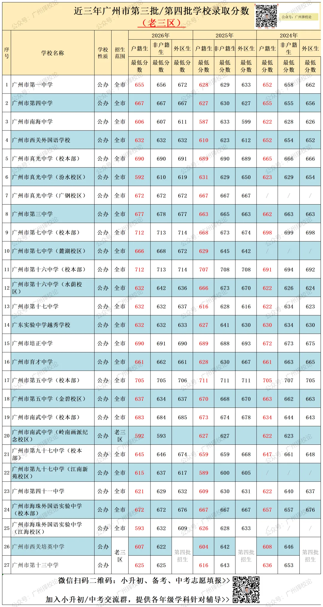 广州市中考 | 录取分数 | 近三年公办录取分数汇总来啦~~~-第7张图片-四季读书网
