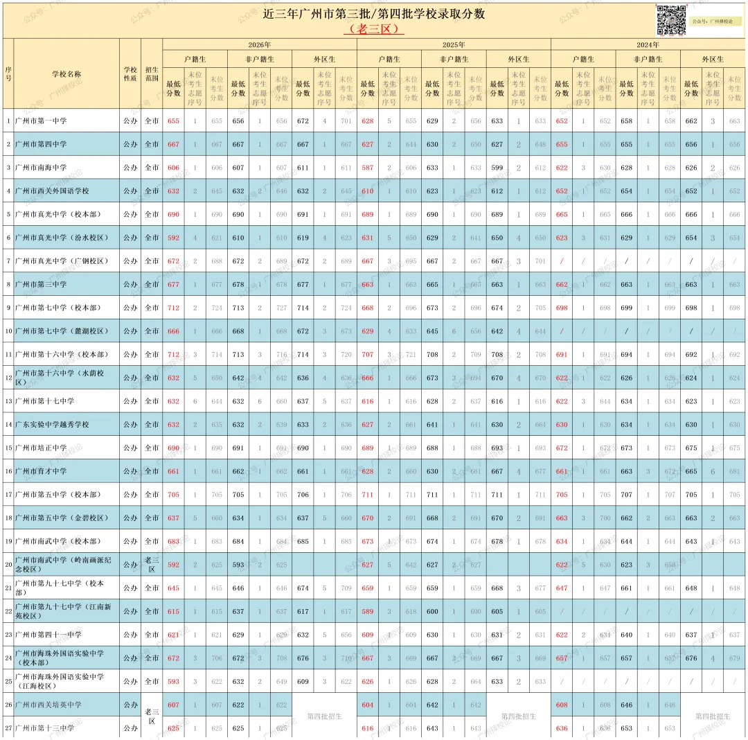 广州市中考 | 录取分数 | 近三年公办录取分数汇总来啦~~~-第8张图片-四季读书网