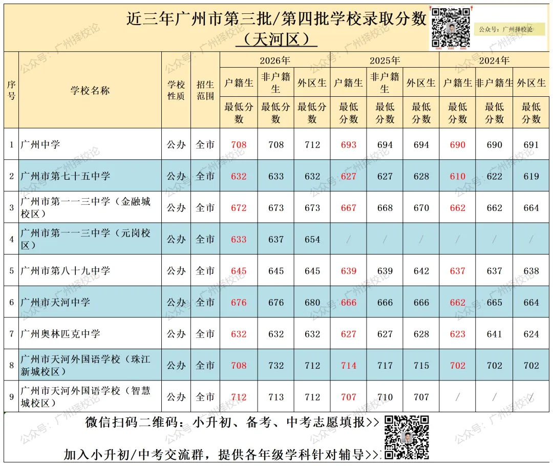 广州市中考 | 录取分数 | 近三年公办录取分数汇总来啦~~~-第9张图片-四季读书网