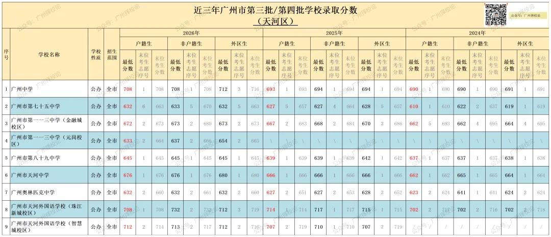 广州市中考 | 录取分数 | 近三年公办录取分数汇总来啦~~~-第10张图片-四季读书网