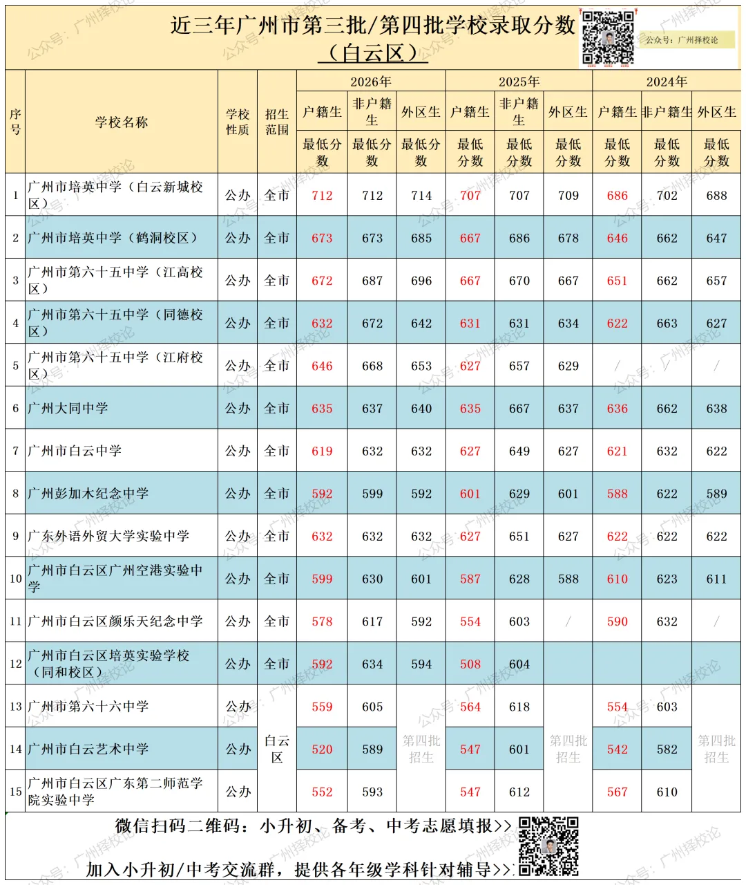 广州市中考 | 录取分数 | 近三年公办录取分数汇总来啦~~~-第11张图片-四季读书网