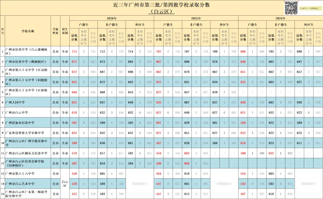 广州市中考 | 录取分数 | 近三年公办录取分数汇总来啦~~~-第12张图片-四季读书网