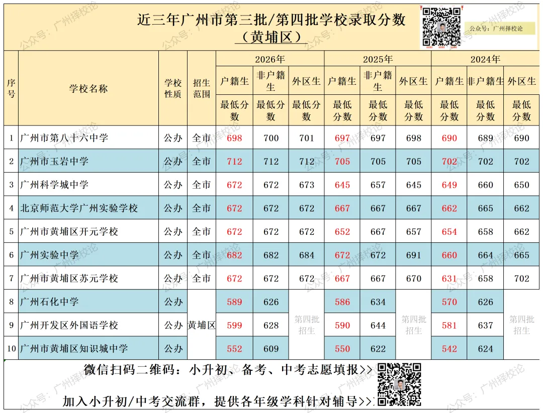 广州市中考 | 录取分数 | 近三年公办录取分数汇总来啦~~~-第13张图片-四季读书网