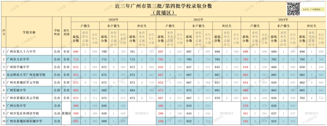 广州市中考 | 录取分数 | 近三年公办录取分数汇总来啦~~~-第14张图片-四季读书网