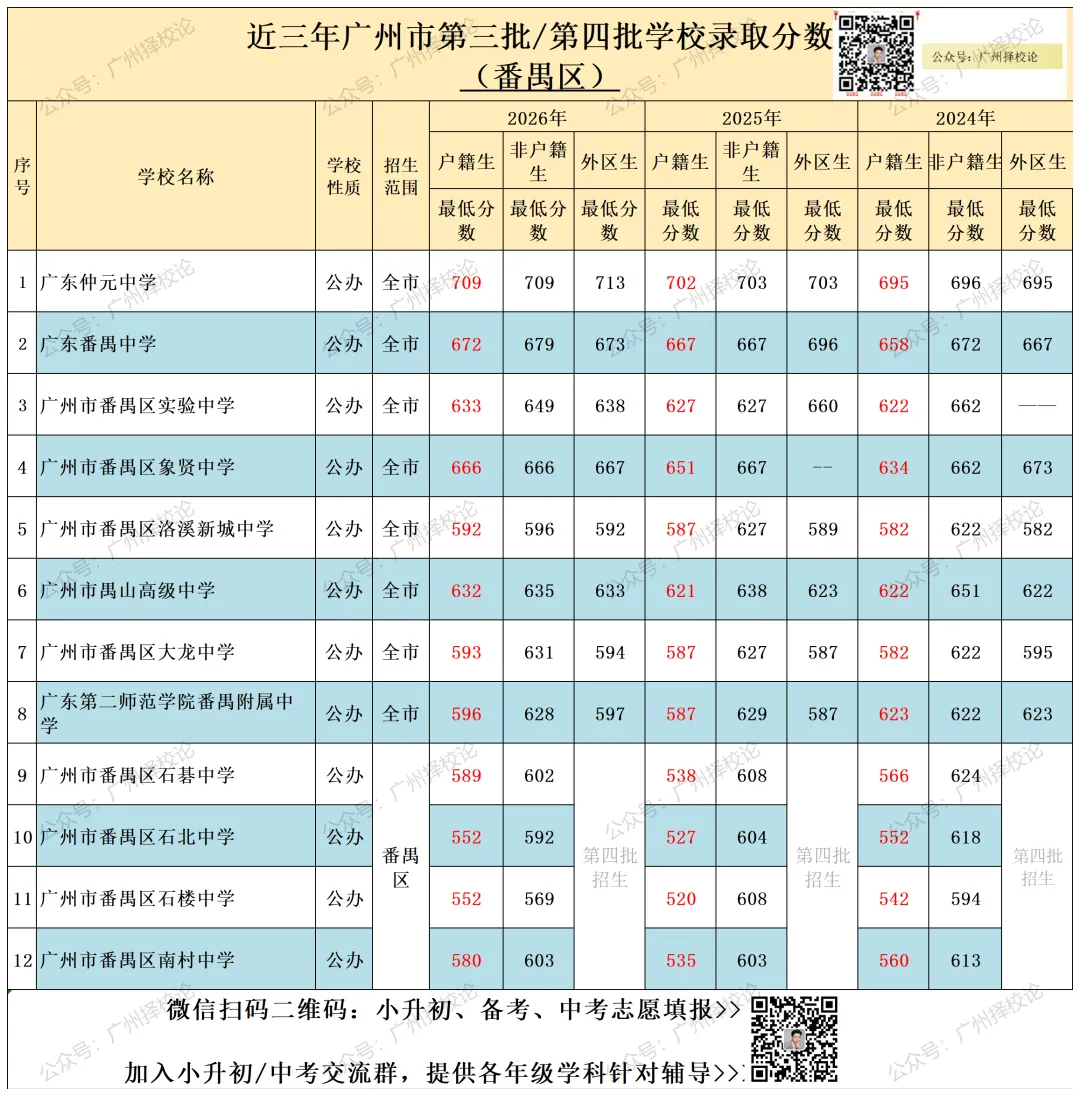 广州市中考 | 录取分数 | 近三年公办录取分数汇总来啦~~~-第15张图片-四季读书网