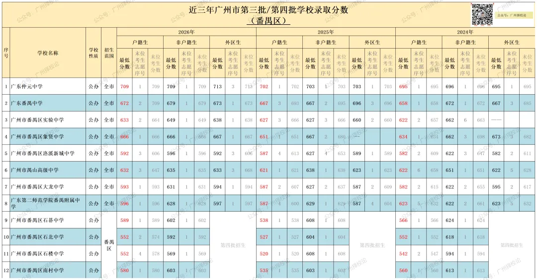 广州市中考 | 录取分数 | 近三年公办录取分数汇总来啦~~~-第16张图片-四季读书网