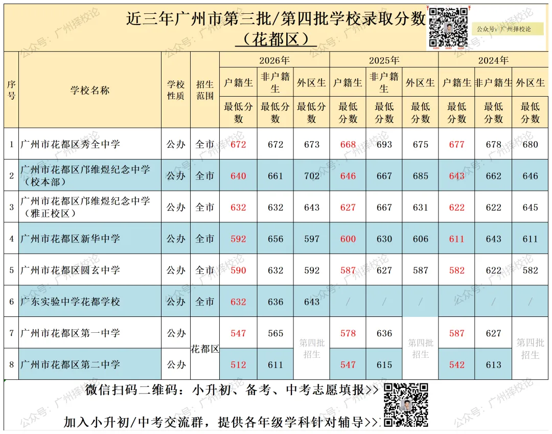 广州市中考 | 录取分数 | 近三年公办录取分数汇总来啦~~~-第17张图片-四季读书网