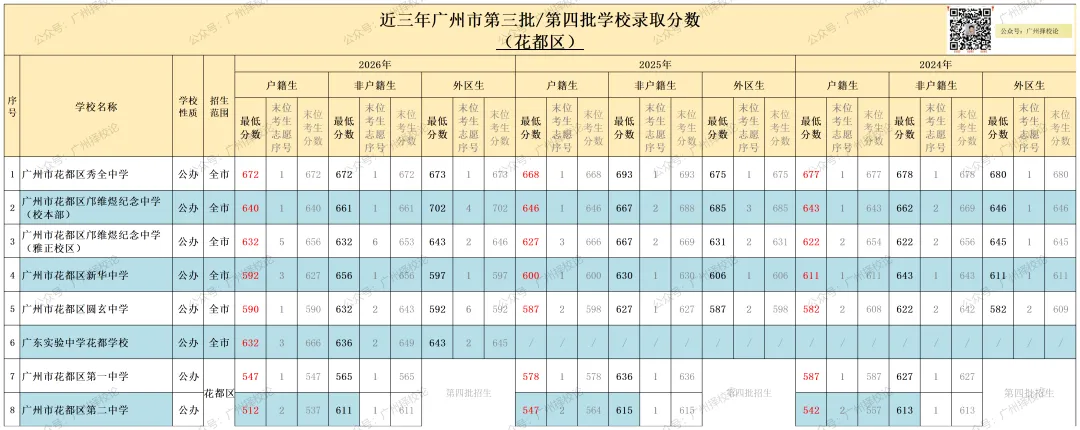 广州市中考 | 录取分数 | 近三年公办录取分数汇总来啦~~~-第18张图片-四季读书网