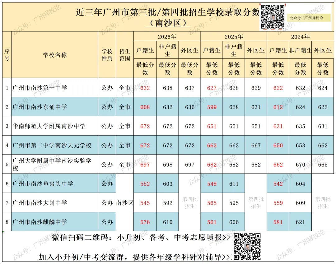 广州市中考 | 录取分数 | 近三年公办录取分数汇总来啦~~~-第19张图片-四季读书网