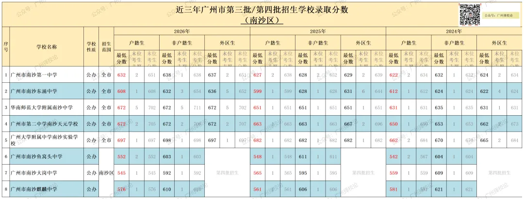 广州市中考 | 录取分数 | 近三年公办录取分数汇总来啦~~~-第20张图片-四季读书网