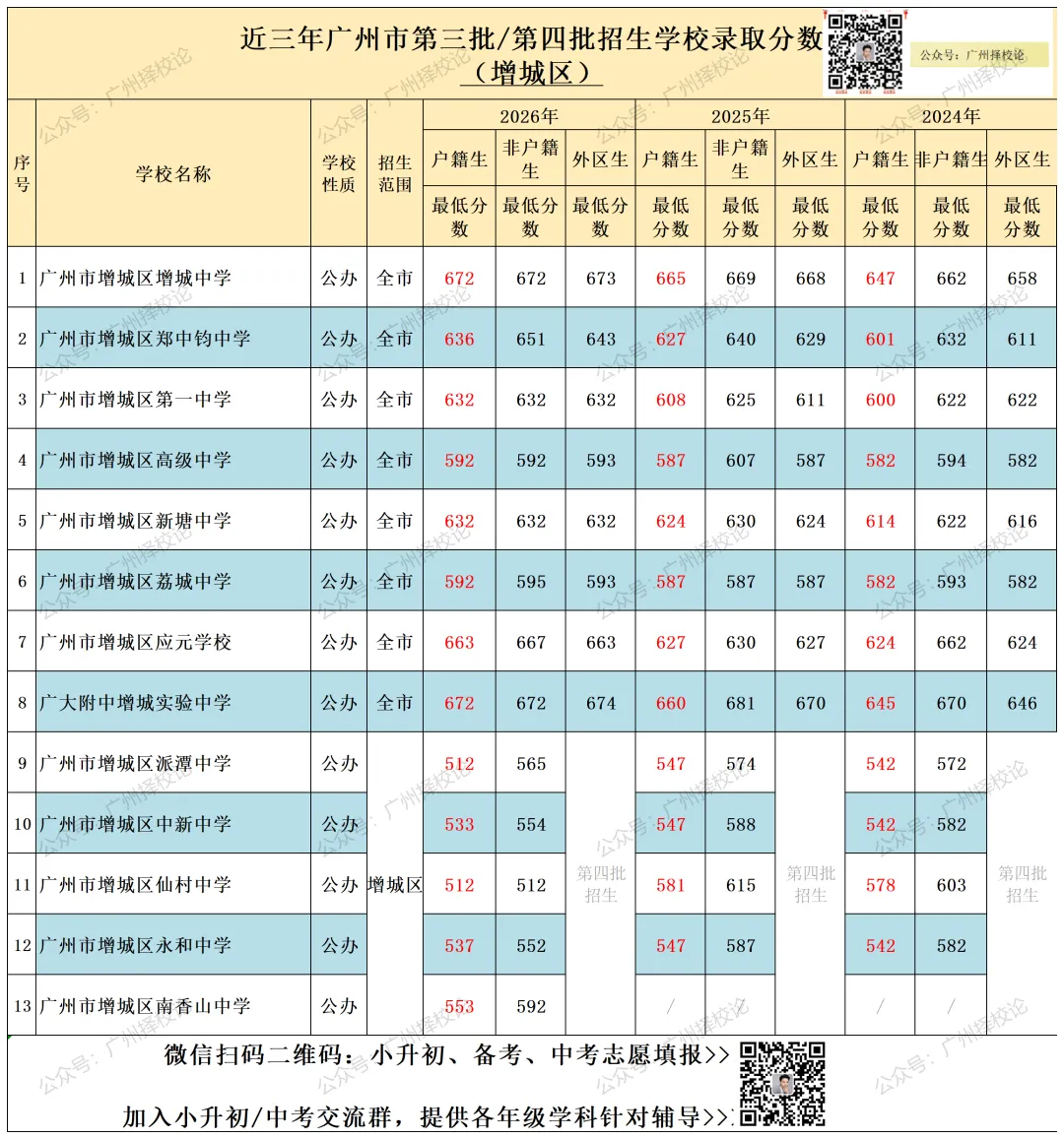 广州市中考 | 录取分数 | 近三年公办录取分数汇总来啦~~~-第21张图片-四季读书网