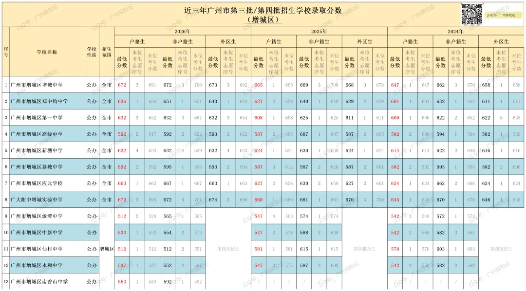 广州市中考 | 录取分数 | 近三年公办录取分数汇总来啦~~~-第22张图片-四季读书网