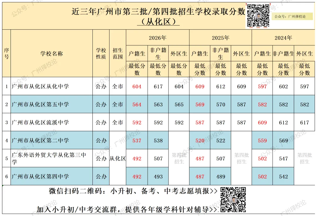 广州市中考 | 录取分数 | 近三年公办录取分数汇总来啦~~~-第23张图片-四季读书网