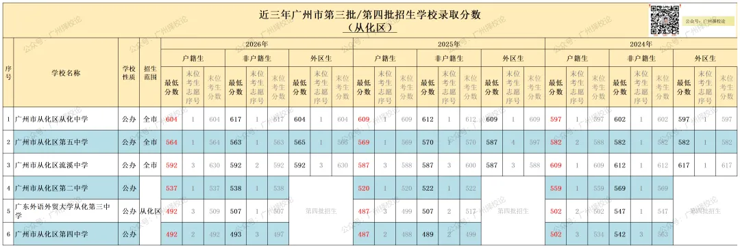 广州市中考 | 录取分数 | 近三年公办录取分数汇总来啦~~~-第24张图片-四季读书网