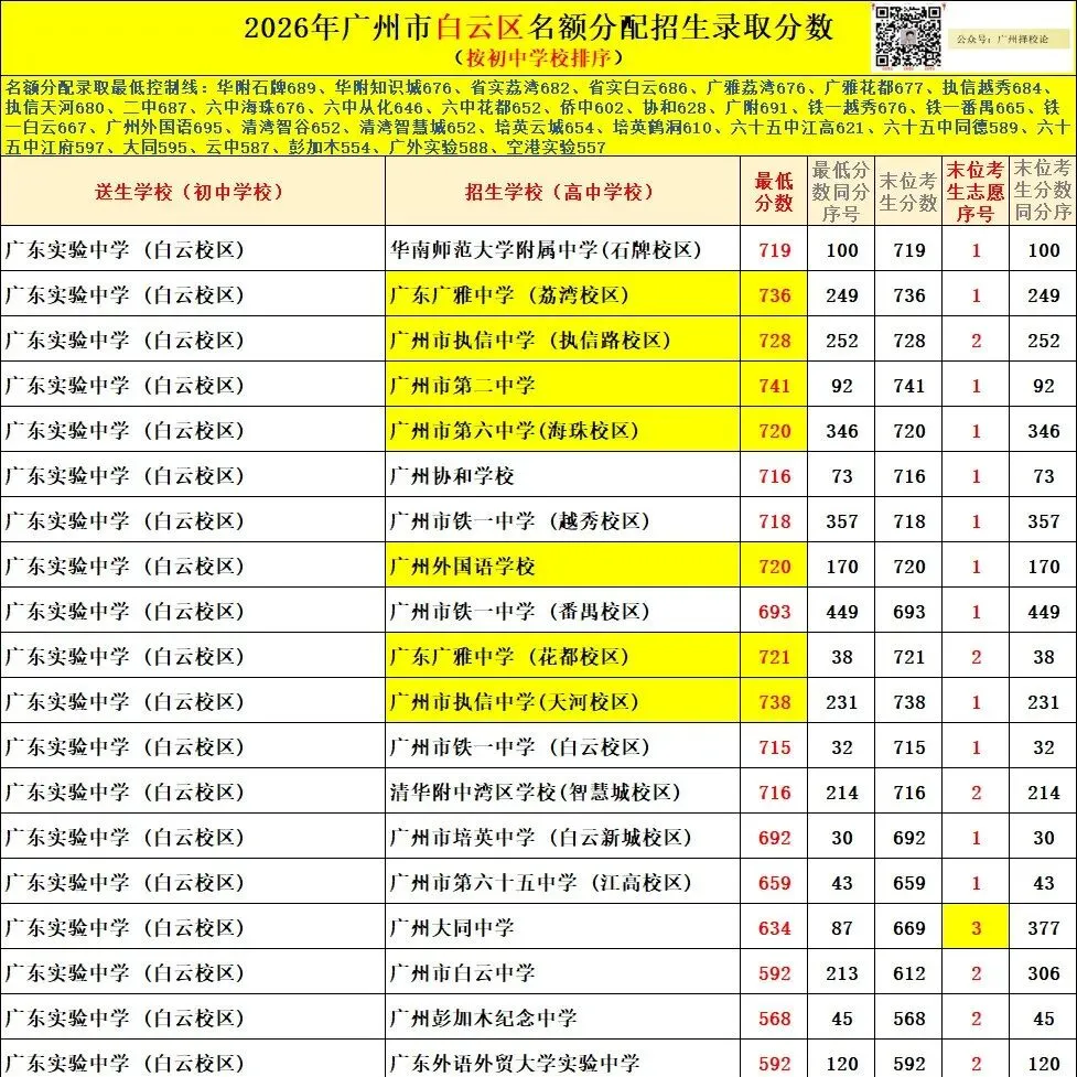 广州市中考 | 录取分数 | 近三年公办录取分数汇总来啦~~~-第46张图片-四季读书网