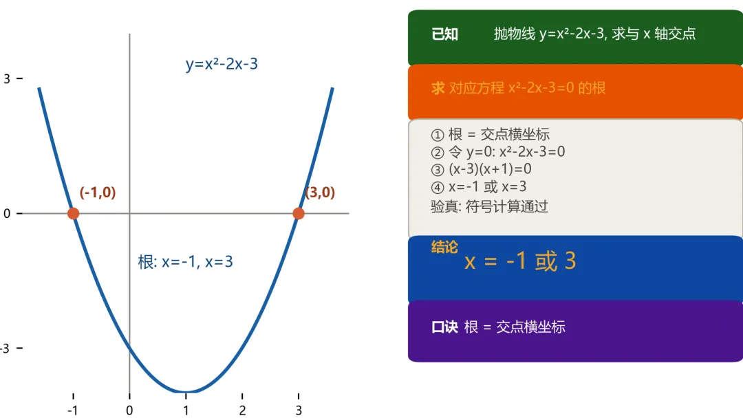 中考必考·方程与韦达③|根的几何意义:方程⇔抛物线交点,一图看懂-第1张图片-四季读书网 中考必考·方程与韦达③|根的几何意义:方程⇔抛物线交点,一图看懂-第1张图片-四季读书网