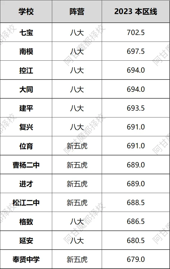同样的中考分,新五虎三年后考得更好-第1张图片-四季读书网 同样的中考分,新五虎三年后考得更好-第1张图片-四季读书网