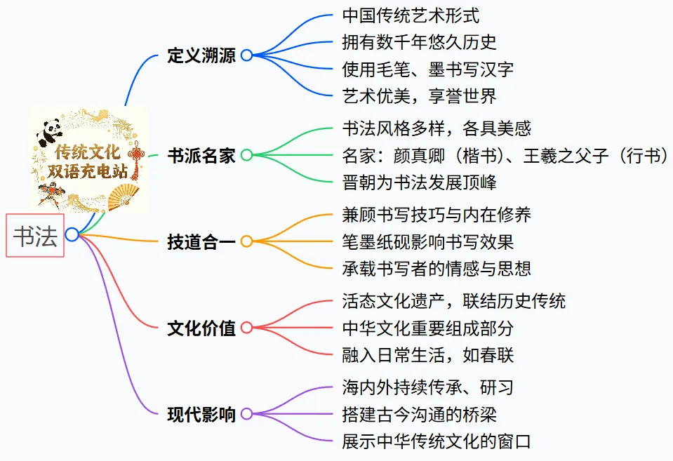 中考真题|【传统艺术】书法:十选十综合填空,积累书法介绍与推荐类作文语料-第13张图片-四季读书网