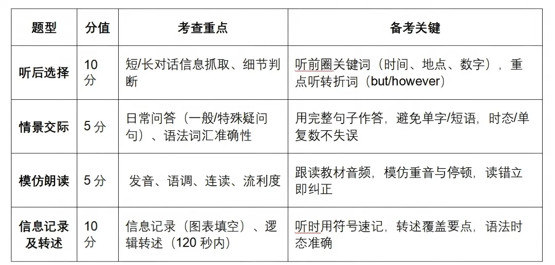 改革来了!告别哑巴英语,27届武汉中考英语新增口语30分,考试草案透露!-第6张图片-四季读书网