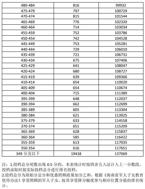 2026年海南省中考成绩“5分一段”表来了!-第4张图片-四季读书网
