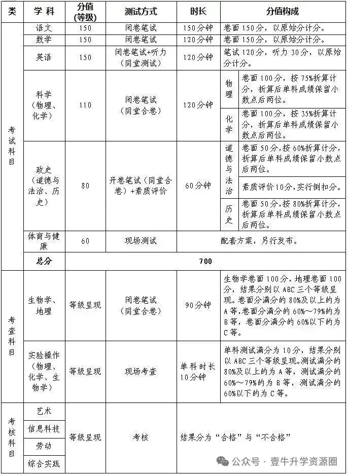 官宣!生物、地理不再计入中考总分!-第15张图片-四季读书网