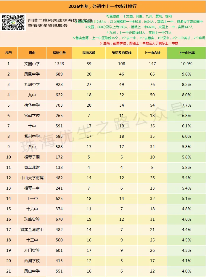 挤水分!2026中考,珠海各初中上一中统计排行,前21排名对应高中-第2张图片-四季读书网 挤水分!2026中考,珠海各初中上一中统计排行,前21排名对应高中-第2张图片-四季读书网