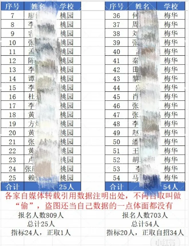 挤水分!2026中考,珠海各初中上一中统计排行,前21排名对应高中-第5张图片-四季读书网 挤水分!2026中考,珠海各初中上一中统计排行,前21排名对应高中-第5张图片-四季读书网