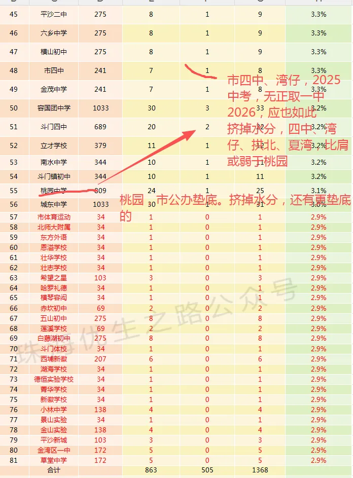 挤水分!2026中考,珠海各初中上一中统计排行,前21排名对应高中-第6张图片-四季读书网 挤水分!2026中考,珠海各初中上一中统计排行,前21排名对应高中-第6张图片-四季读书网