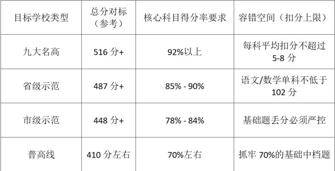 2027武汉中考升学必备:九大名高得分率+班型出口+近三年分数线+全年大事件,多少分能进名高?-第2张图片-四季读书网