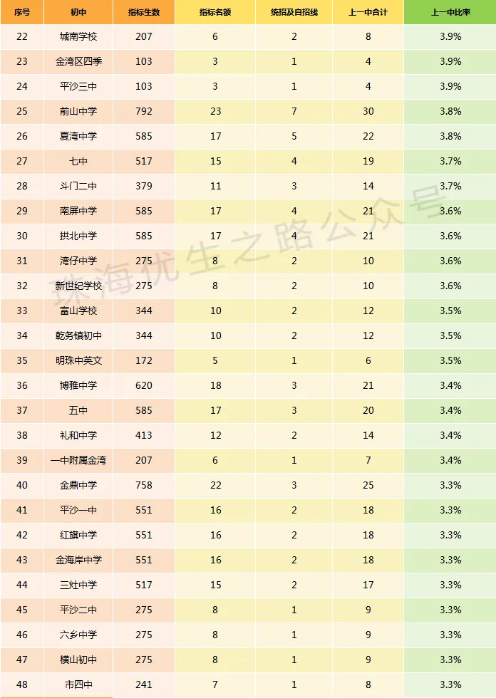 挤水分!2026中考,珠海各初中上一中统计排行,前21排名对应高中-第17张图片-四季读书网 挤水分!2026中考,珠海各初中上一中统计排行,前21排名对应高中-第17张图片-四季读书网