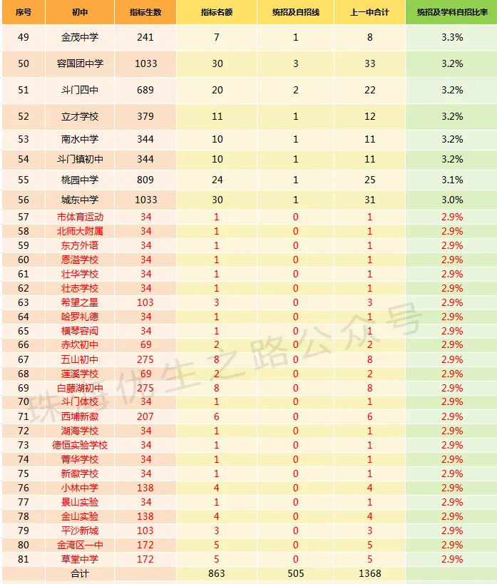 挤水分!2026中考,珠海各初中上一中统计排行,前21排名对应高中-第18张图片-四季读书网 挤水分!2026中考,珠海各初中上一中统计排行,前21排名对应高中-第18张图片-四季读书网