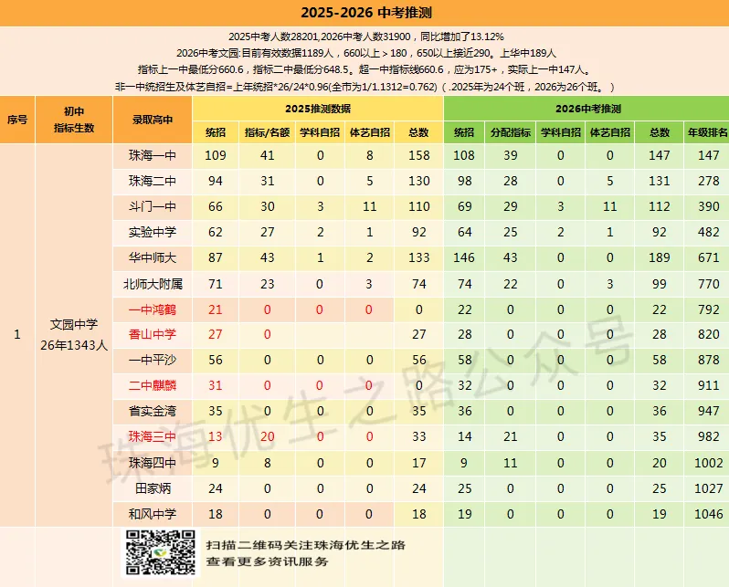 挤水分!2026中考,珠海各初中上一中统计排行,前21排名对应高中-第19张图片-四季读书网 挤水分!2026中考,珠海各初中上一中统计排行,前21排名对应高中-第19张图片-四季读书网