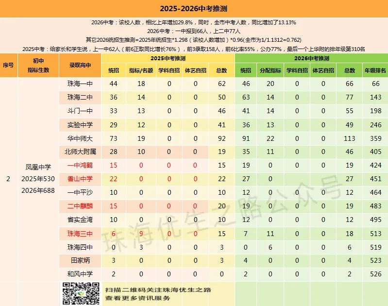 挤水分!2026中考,珠海各初中上一中统计排行,前21排名对应高中-第22张图片-四季读书网 挤水分!2026中考,珠海各初中上一中统计排行,前21排名对应高中-第22张图片-四季读书网