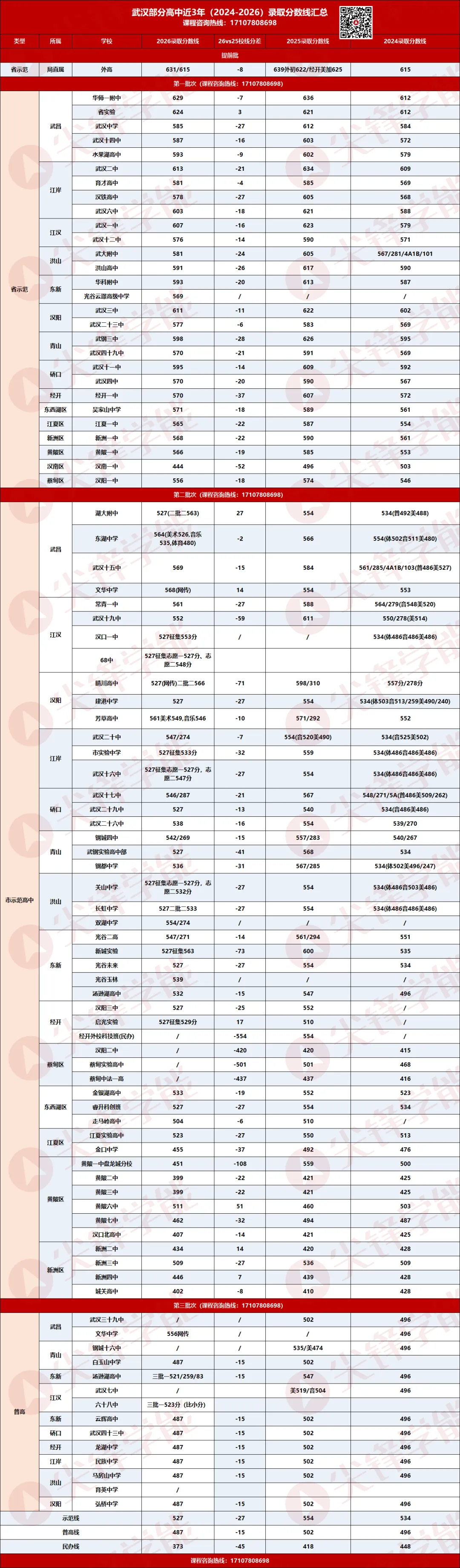 2027武汉中考升学必备:九大名高得分率+班型出口+近三年分数线+全年大事件,多少分能进名高?-第5张图片-四季读书网