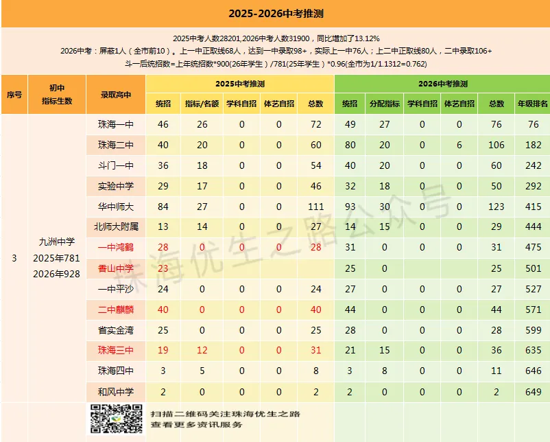 挤水分!2026中考,珠海各初中上一中统计排行,前21排名对应高中-第25张图片-四季读书网 挤水分!2026中考,珠海各初中上一中统计排行,前21排名对应高中-第25张图片-四季读书网