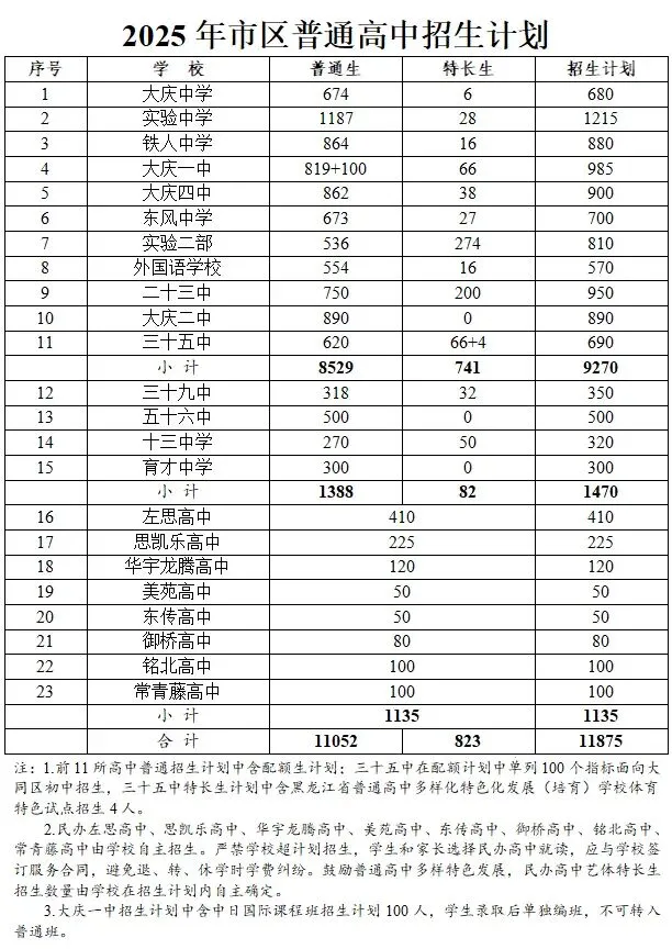 2025大庆中考▷一批统招线459分,配额线429分!速看2025年市区初中升学录取工作方案-第3张图片-四季读书网 2025大庆中考▷一批统招线459分,配额线429分!速看2025年市区初中升学录取工作方案-第3张图片-四季读书网