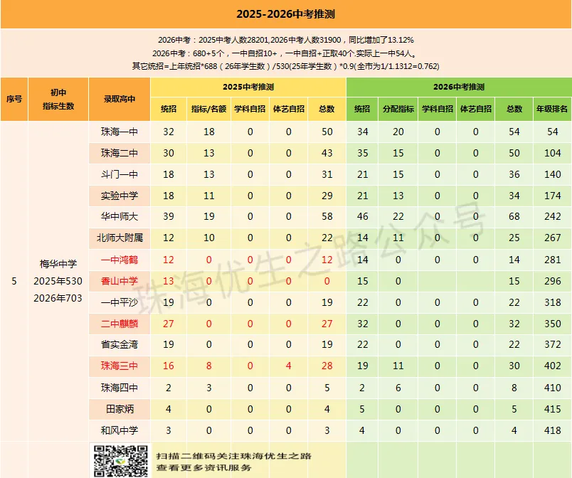 挤水分!2026中考,珠海各初中上一中统计排行,前21排名对应高中-第31张图片-四季读书网 挤水分!2026中考,珠海各初中上一中统计排行,前21排名对应高中-第31张图片-四季读书网
