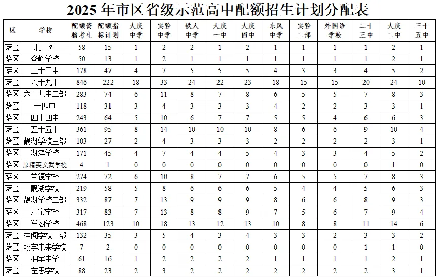 2025大庆中考▷一批统招线459分,配额线429分!速看2025年市区初中升学录取工作方案-第4张图片-四季读书网 2025大庆中考▷一批统招线459分,配额线429分!速看2025年市区初中升学录取工作方案-第4张图片-四季读书网
