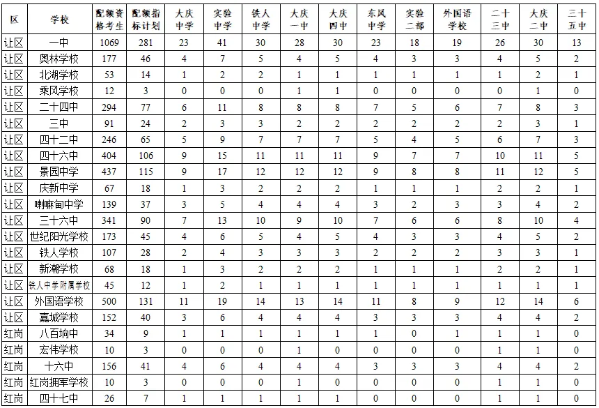2025大庆中考▷一批统招线459分,配额线429分!速看2025年市区初中升学录取工作方案-第5张图片-四季读书网 2025大庆中考▷一批统招线459分,配额线429分!速看2025年市区初中升学录取工作方案-第5张图片-四季读书网
